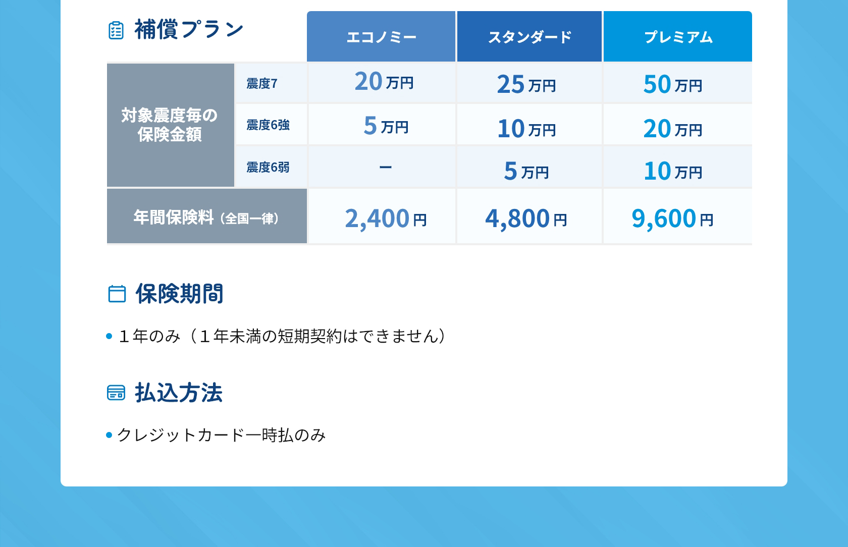 ●補償プラン●保険期間 １年のみ（１年未満の短期契約はできません）●払込方法 クレジットカード一時払のみ