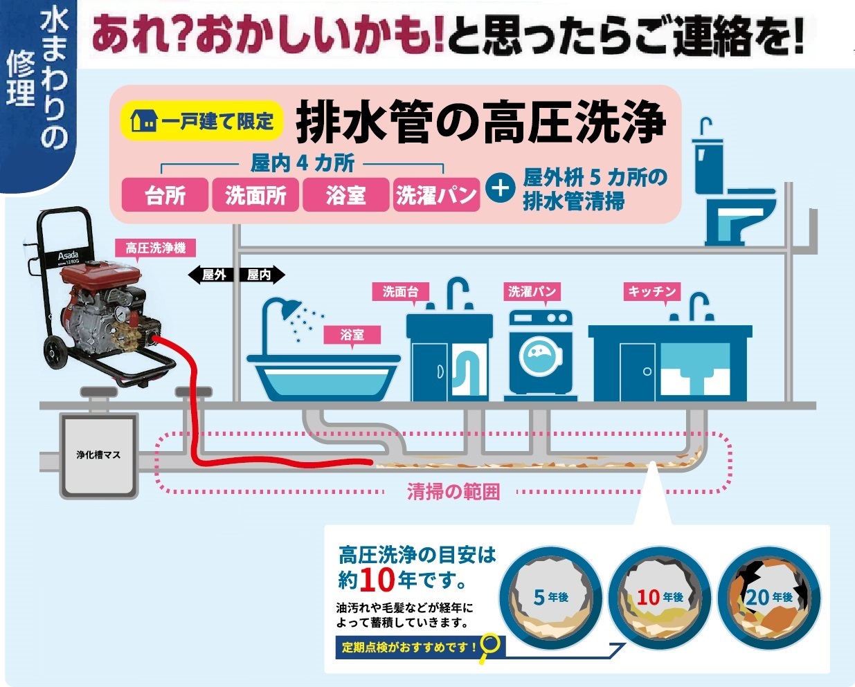 配管清掃 戸建限定 排水管の高圧洗浄 コープライフサービス