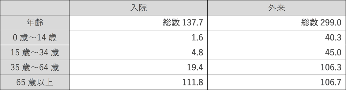2017年の厚生労働省の調査による、損傷、中毒及びその他の外因の影響で治療を受けた年齢別の推計患者数