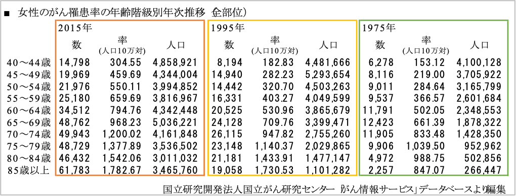 女性の年齢階級別がん罹患率