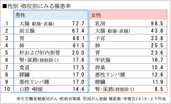 性別・V2みる罹患率