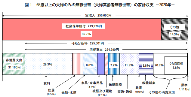 図1 65歳以上の夫婦のみの無職世帯の家計収支(2020年)