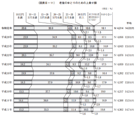 図表3-11 老後のゆとりのための上乗せ額