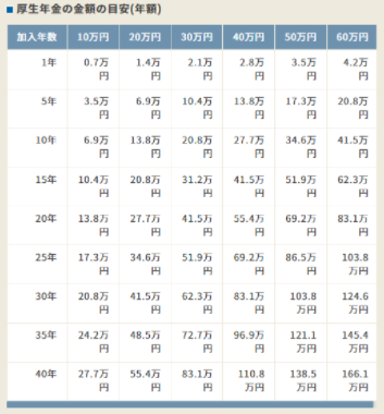 厚生年金の金額の目安(年額)