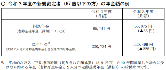 令和3年度の新規裁定者(67歳以下の方)の年金の例