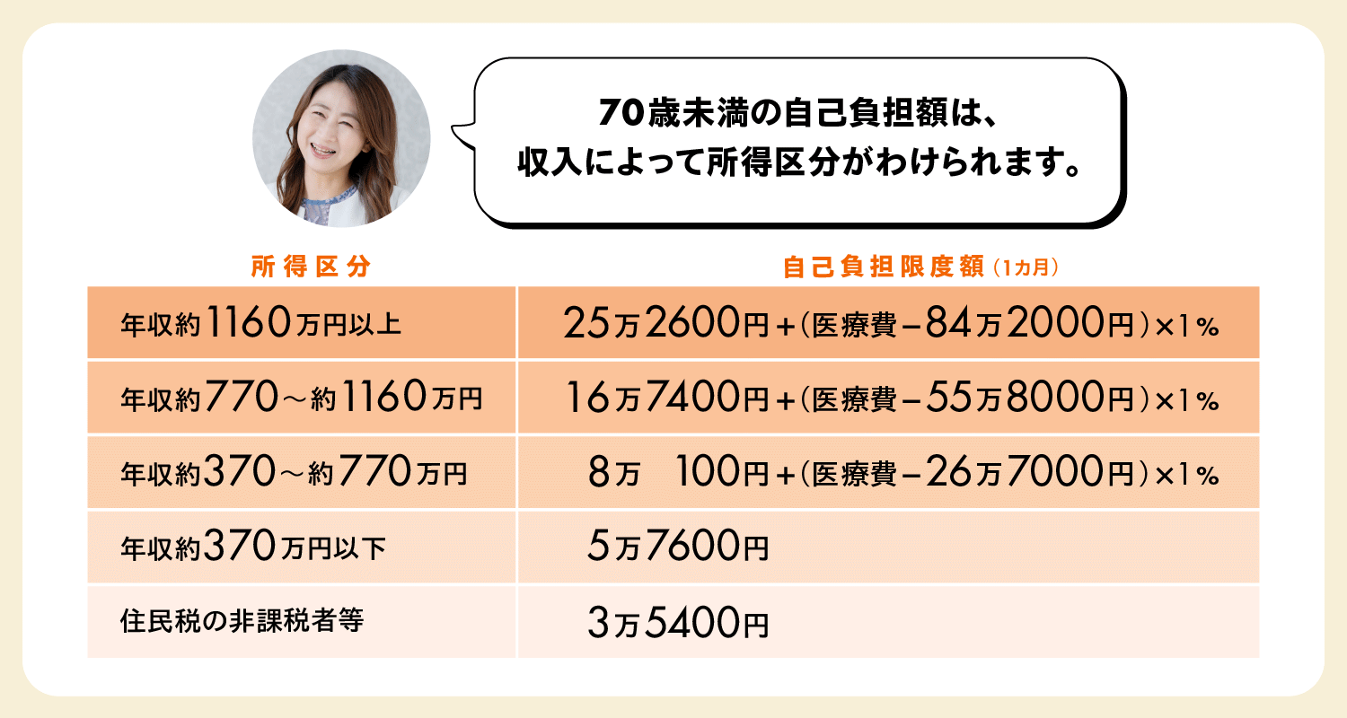 自己負担額はどれくらい?