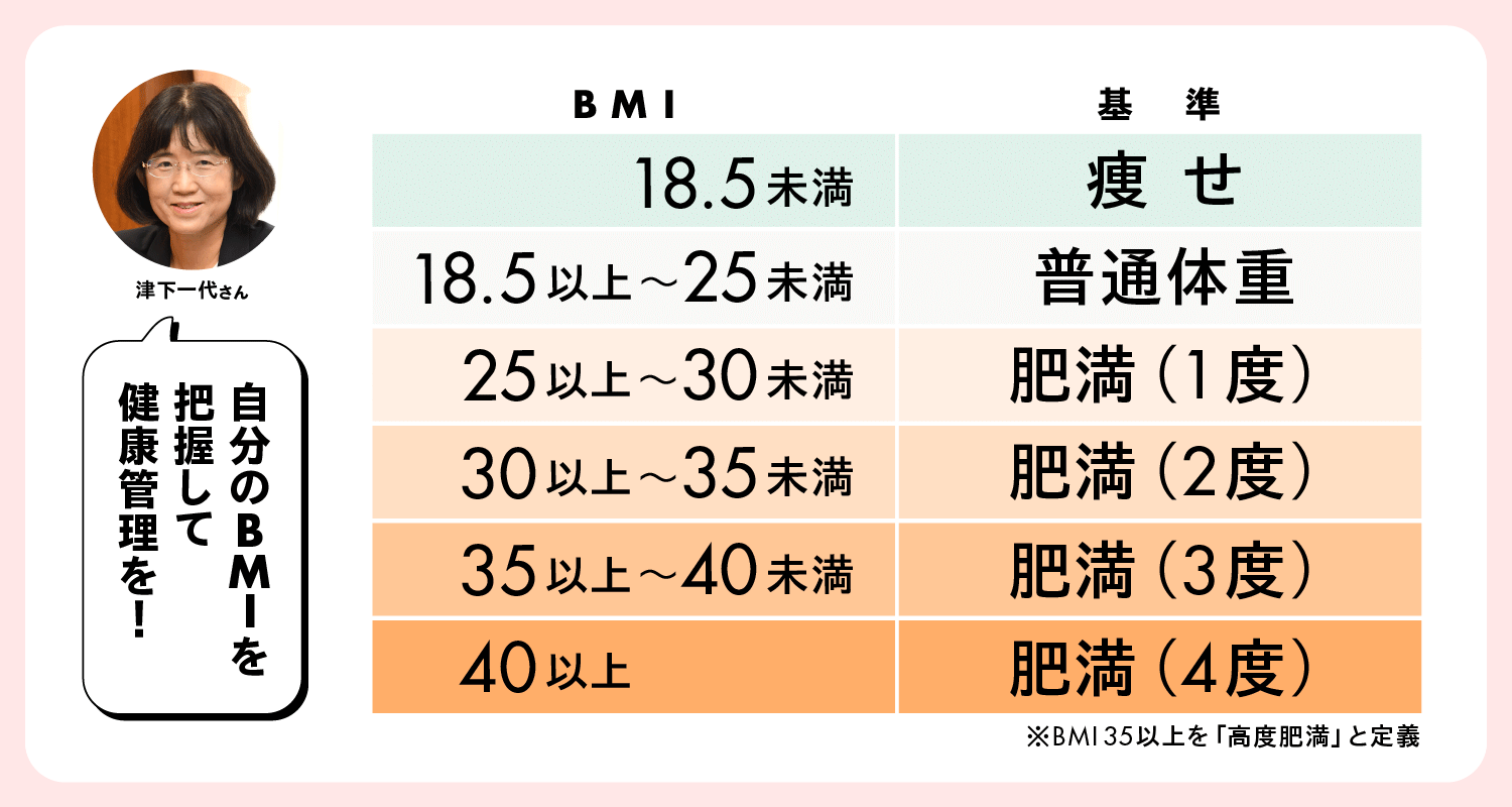 BMI